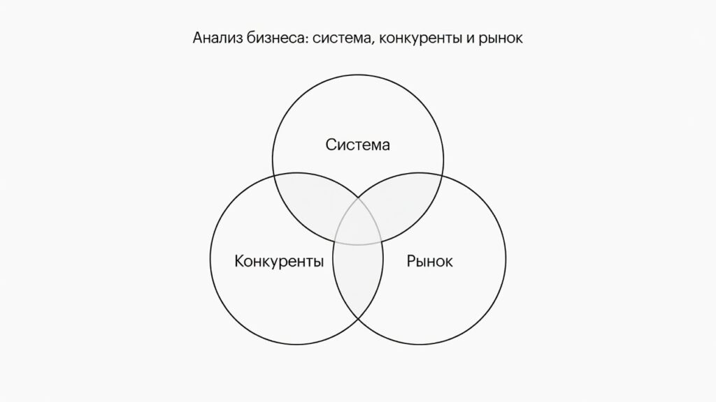 Анализ бизнеса: система, конкуренты и рынок 1 анализ 1
